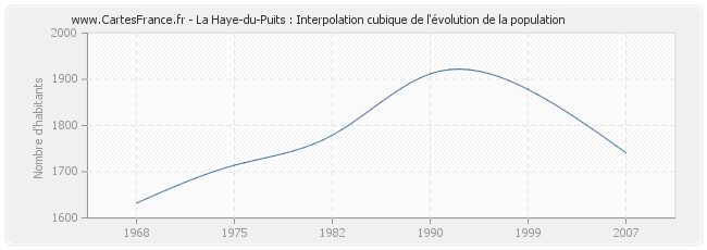 La Haye-du-Puits : Interpolation cubique de l'évolution de la population